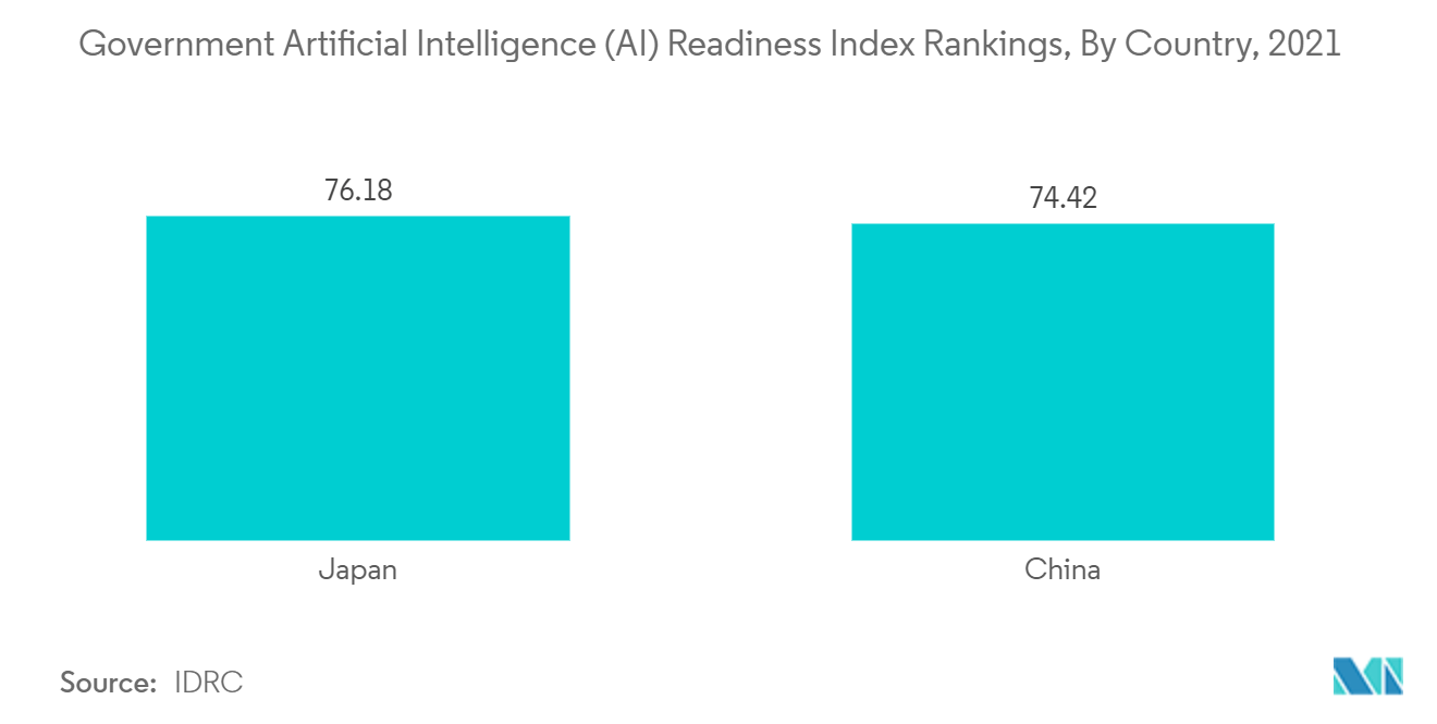Asia Industry 4.0 Market Trends Asia Industry 4.0 - Government Artificial Intelligence (AI) Readiness Index Rankings