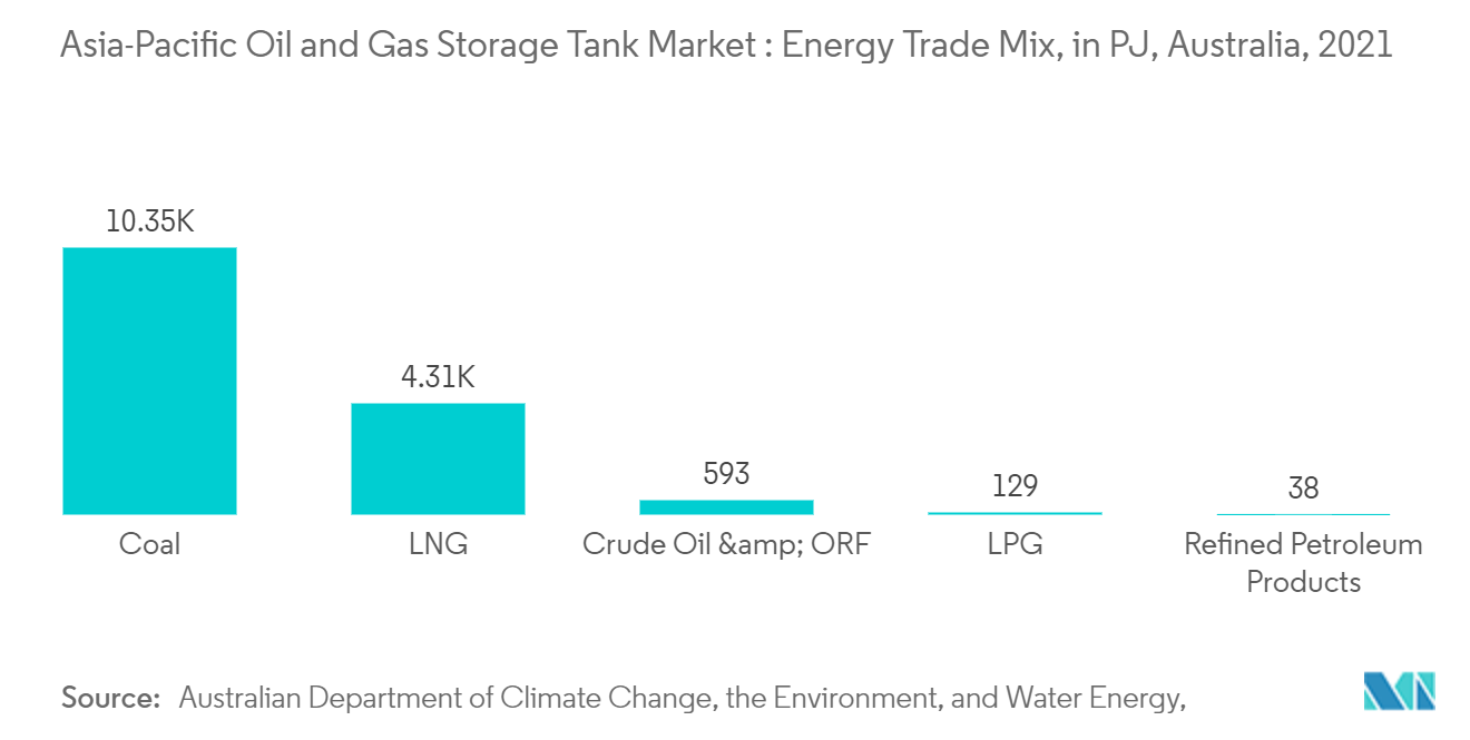 Asia-Pacific Oil and Gas Storage Tank Market Trends Asia-Pacific Oil and Gas Storage Tank Market : Energy Trade Mix, in PU, Australia, 2021