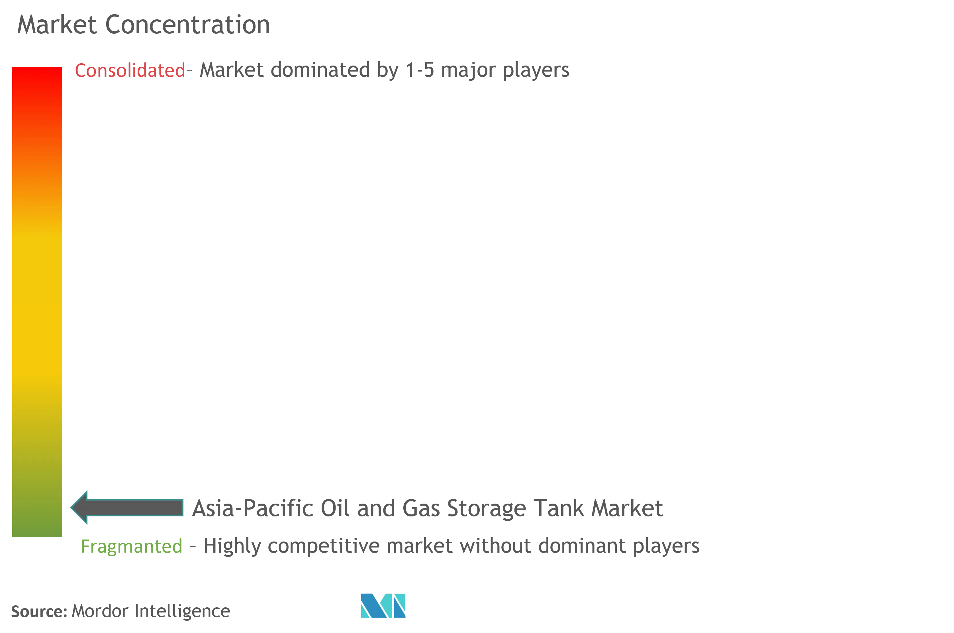 Asia-Pacific Oil and Gas Storage Tank Market Concentration market conc..png