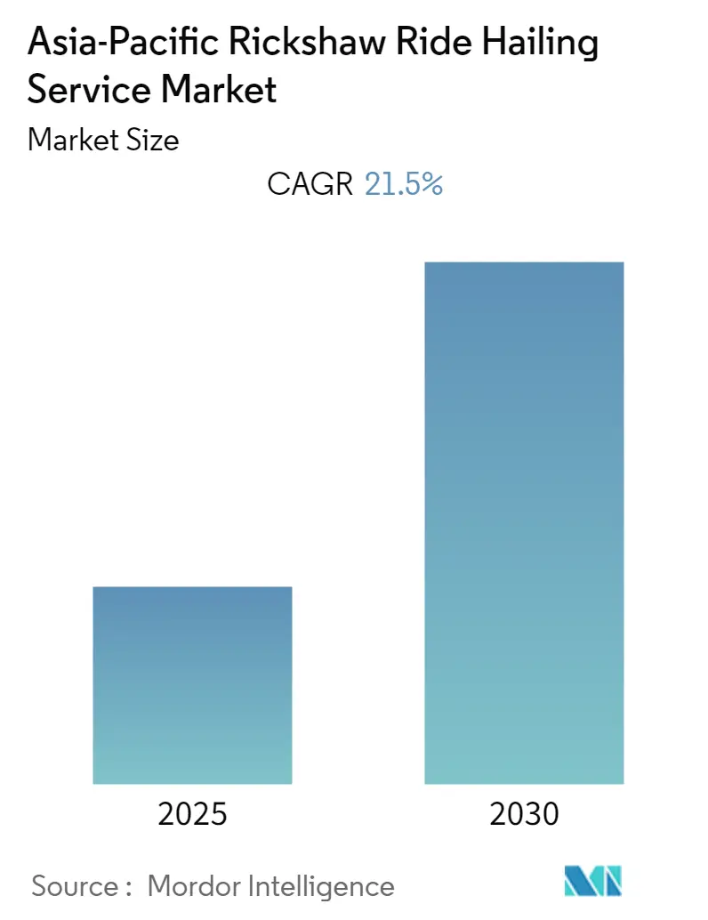 Asia-Pacific Rickshaw Ride Hailing Service Market Size Aisa-Pacific Rickshaw Ride Hailing Service Market