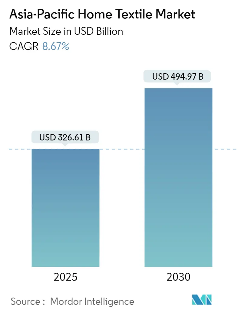 Asia-Pacific Home Textile Market Size Asia-Pacific Home Textile Market Summary
