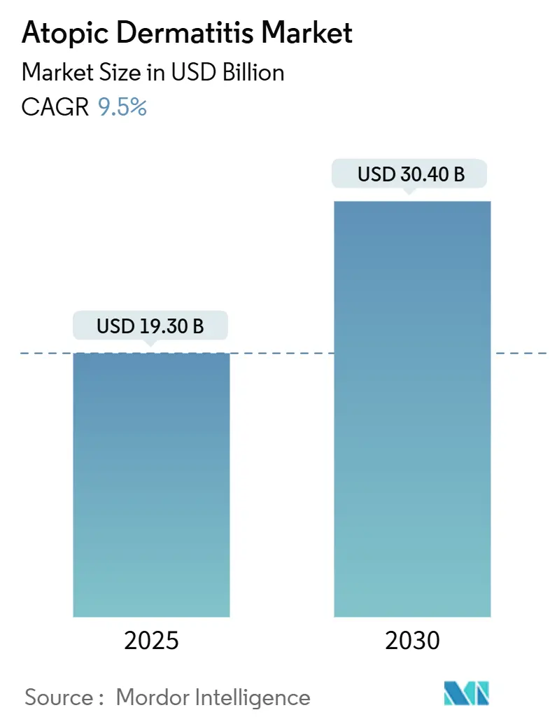 Atopic Dermatitis Market (2025 - 2030)