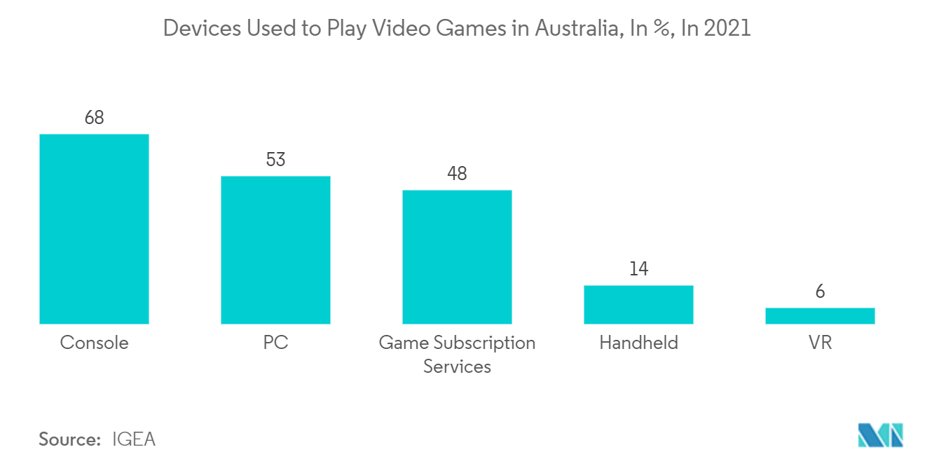 Australia Wearables Market Trends Australia Wearables Market - Devices Used to Play Video Games in Australia, In %, In 2021