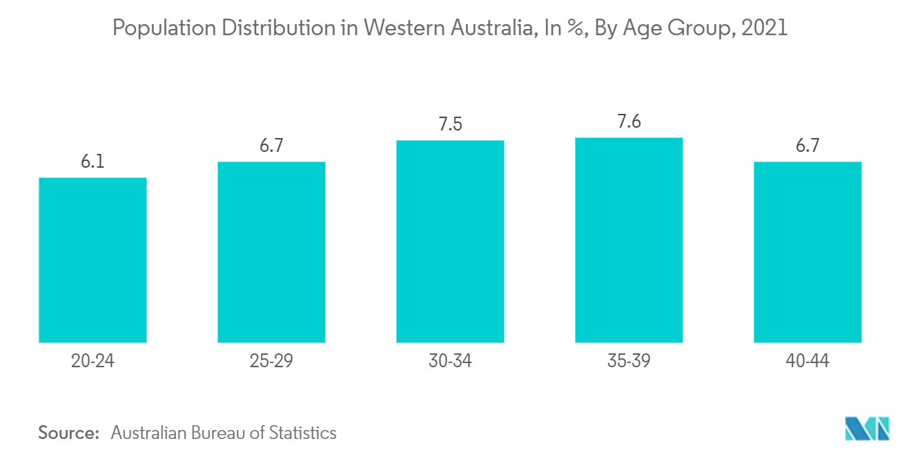 Australia Wearables Market Trends Australia Wearables Market - Population Distribution in Western Australia, In %, By Age Group, 2021