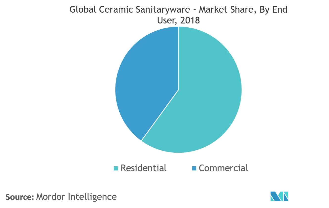 Ceramic Sanitary Ware Market Trends Global Ceramic Sanitaryware - Market Share, By End User, 2018
