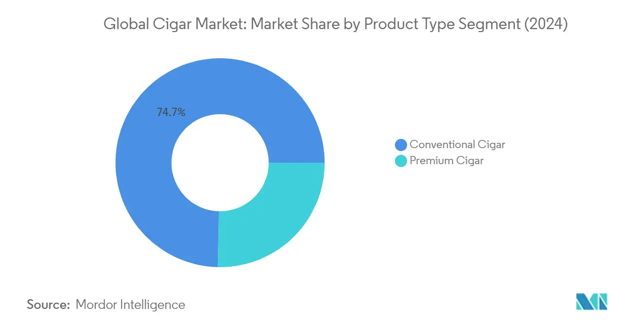 Market Analysis of Cigar Market: Chart for Product Type