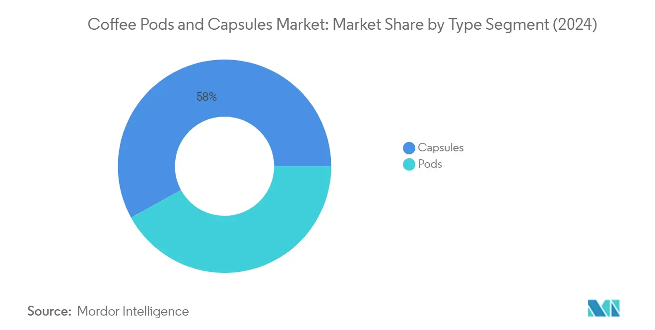 Market Analysis of Coffee Pods And Capsules Market: Chart for By Type
