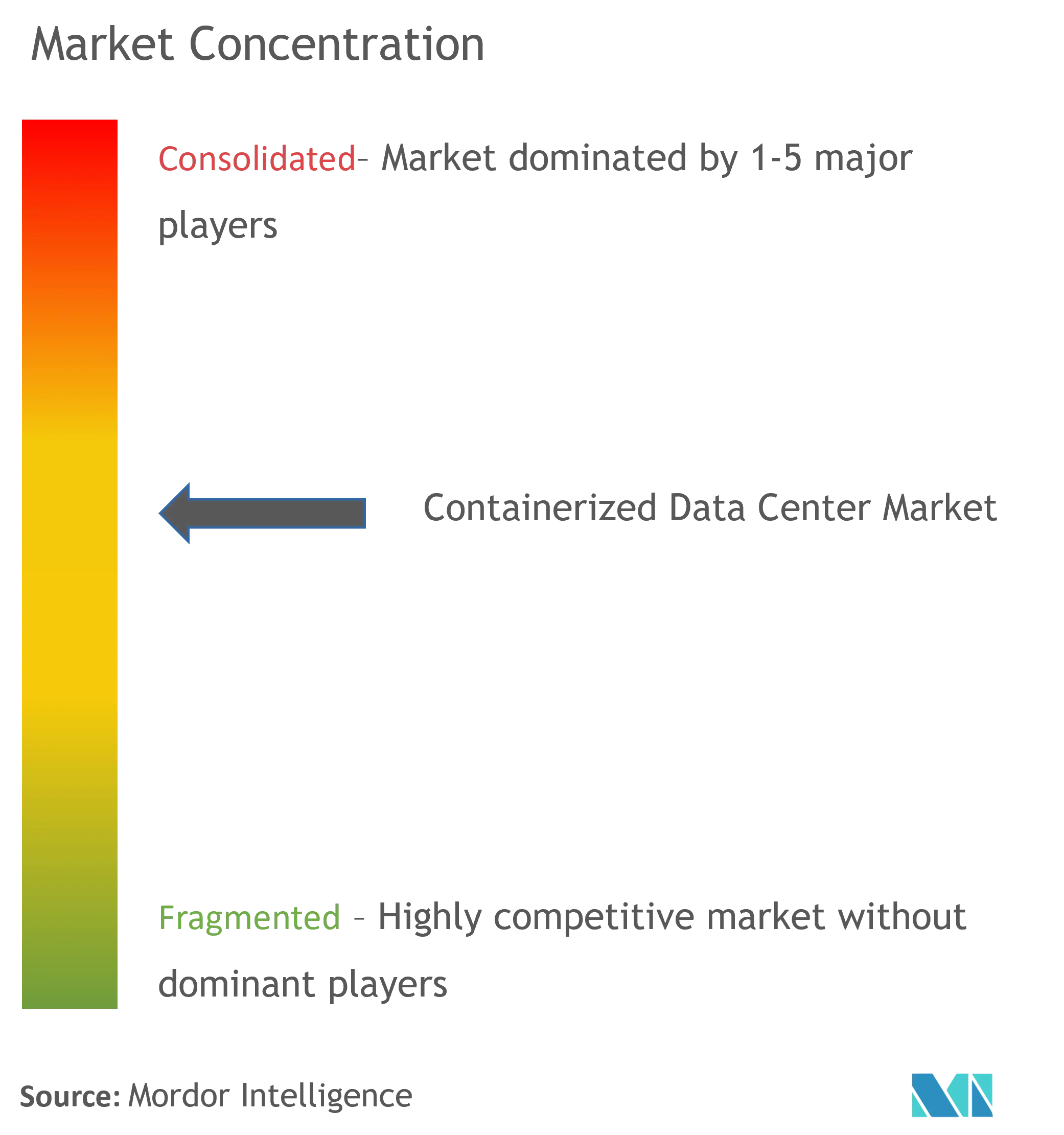 Containerized Data Center Market Concentration CDC 1.png