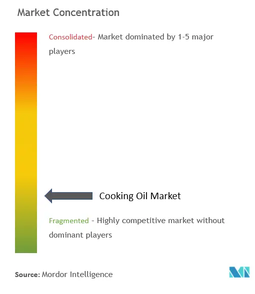 Cooking Oil Market Concentration Cooking Oil M.C..png