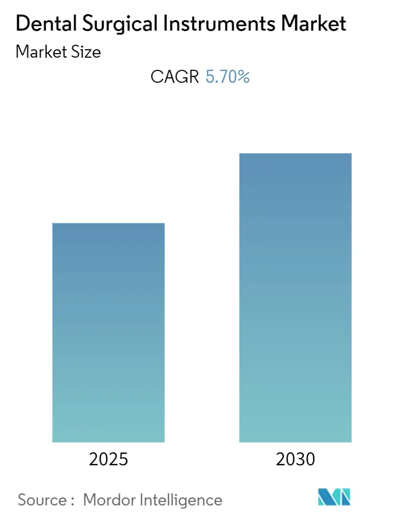 Dental Surgical Instruments Market Size Dental Surgical Instruments Market Summary