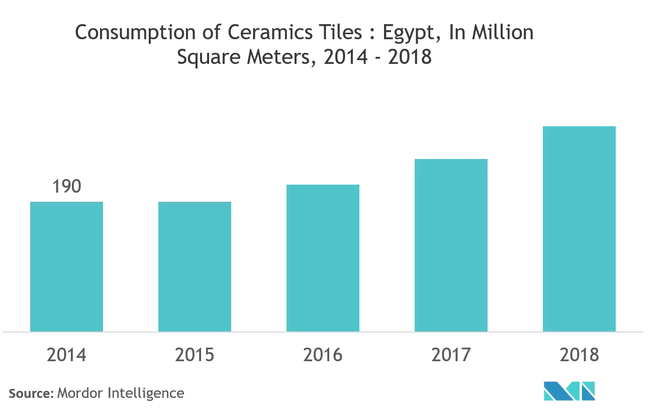 Egypt Ceramic Tiles Market Trends Egypt Ceramic Tiles Market Growth