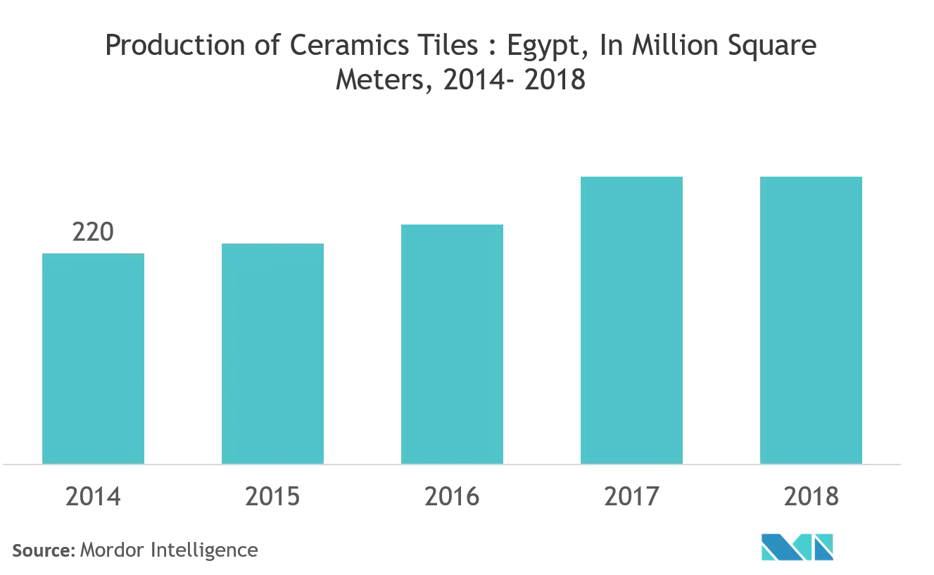 Egypt Ceramic Tiles Market Trends Egypt Ceramic Tiles Market Share