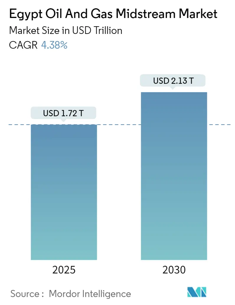 Egypt Oil And Gas Midstream Market Size Egypt Oil And Gas Midstream Market Summary