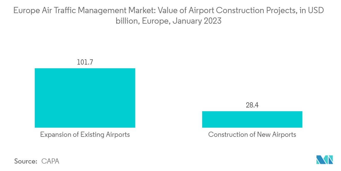 Europe Air Traffic Management Market Trends Europe Air Traffic Management Market: Value of Airport Construction Projects, in USD billion, Europe, January 2023