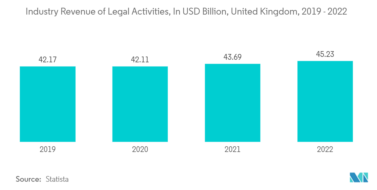 Europe Auditing Services Market Trends Europe Auditing Services Market: Industry Revenue of Legal Activities, In USD Billion, United Kingdom, 2019 - 2022