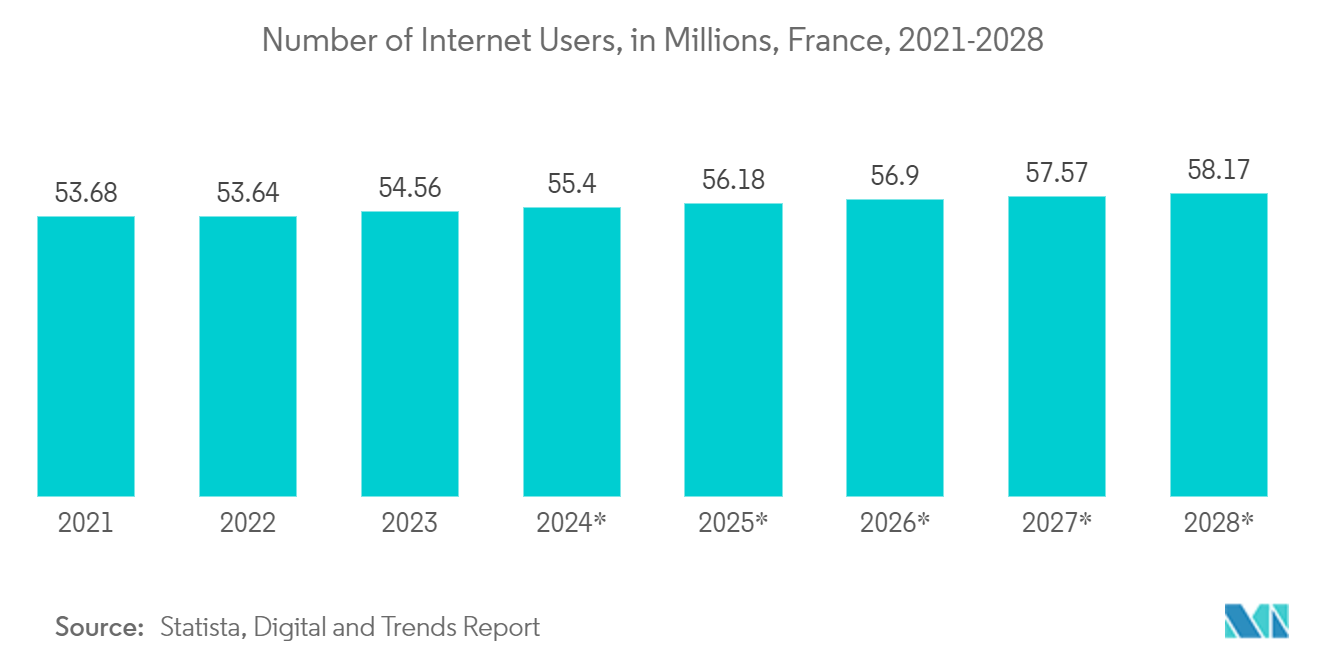 France Data Center Storage Market Trends France Data Center Storage Market: Number of Internet Users, in Millions, France, 2021-2028*