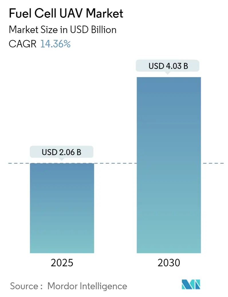 Fuel Cell UAV Market Size Fuel Cell UAV Market Summary