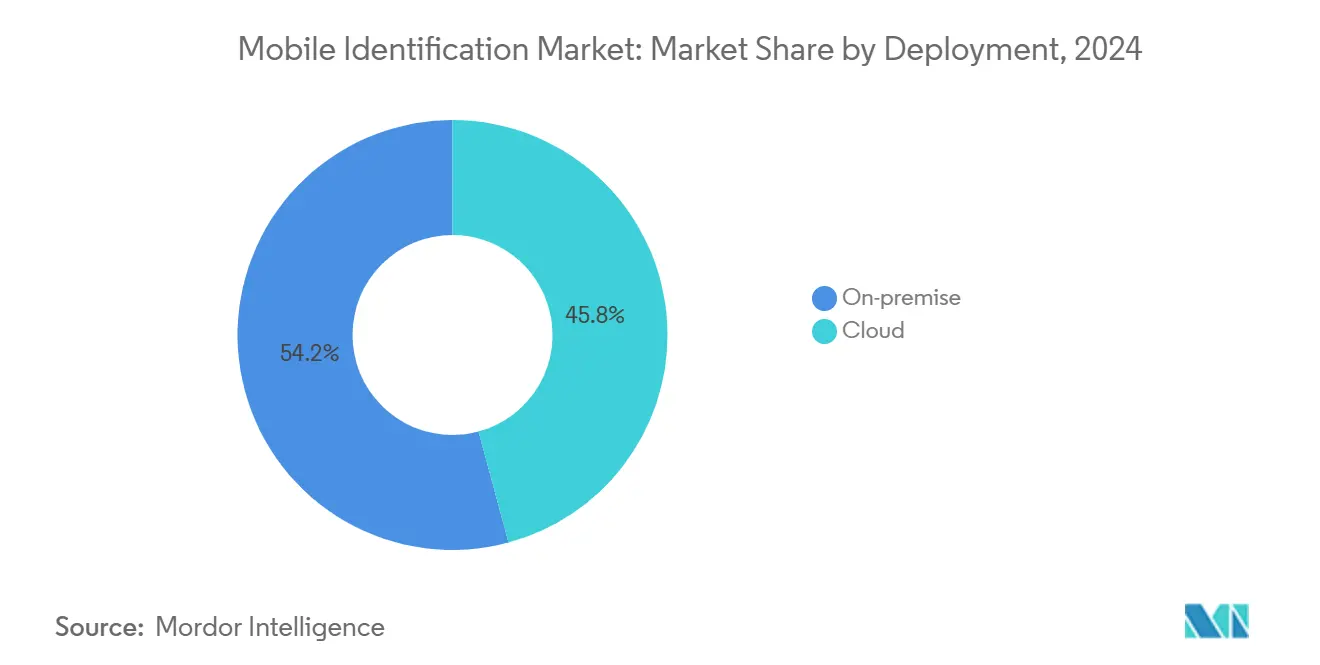 Mobile Identification Market