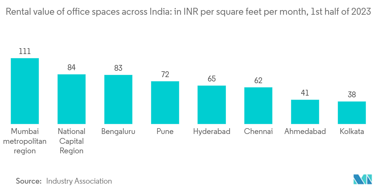 Global Office Space Market Trends Global Office Space Market: Rental value of office spaces across India: in INR per square feet per month, 1st half of 2023