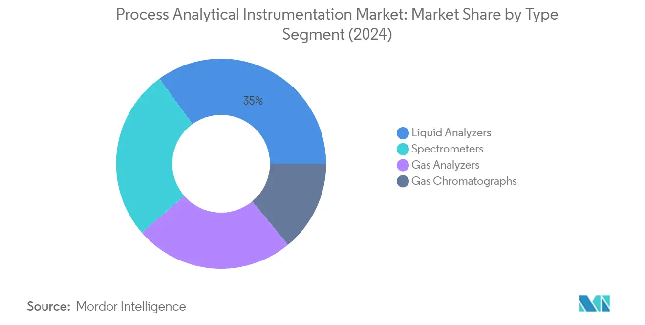 Market Analysis of Process Analytical Instrumentation Market: Chart for By Type