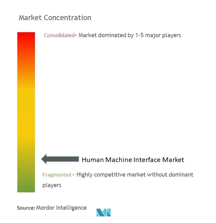 HMI Market Concentration Human Machine Interface Market.jpg