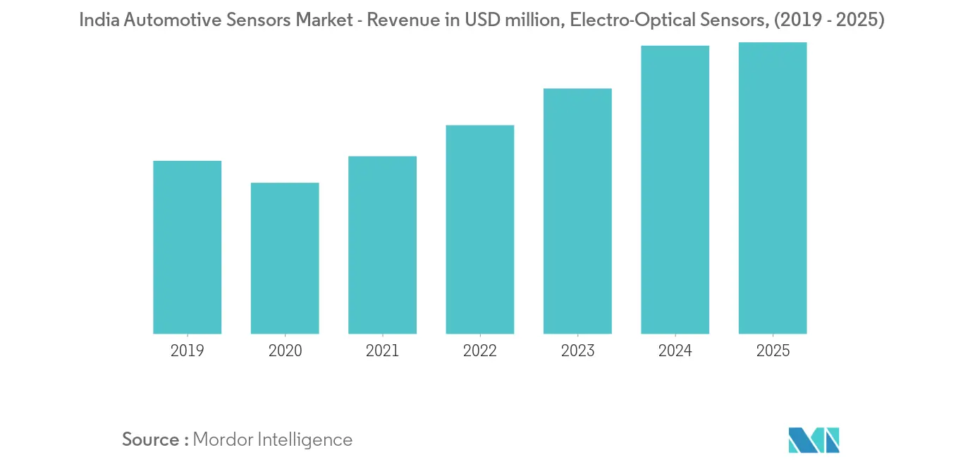 India Automotive Sensors Market Trends Electro Optical_trend