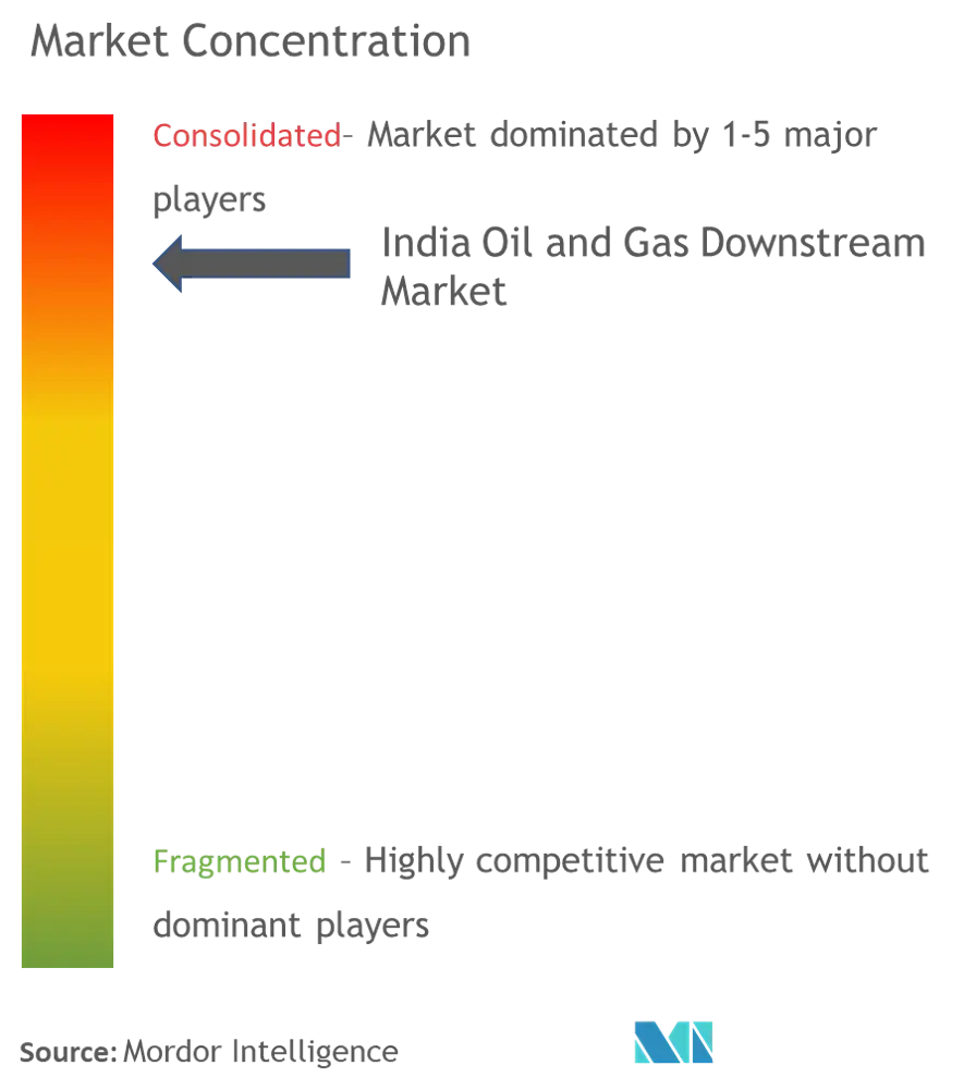 India Oil and Gas Downstream Market Concentration Market Conc. - India Oil and Gas Downstream.png