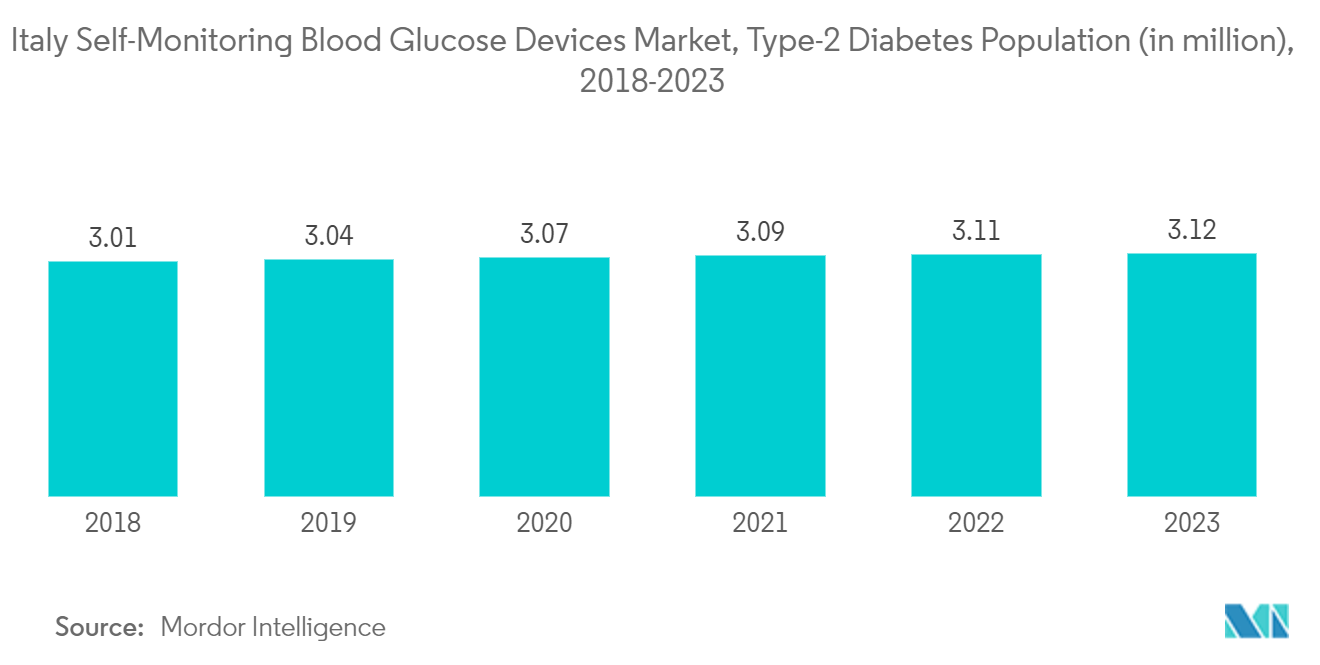 Italy Self-Monitoring Blood Glucose Devices Market Trends Italy Self-Monitoring Blood Glucose Devices Market, Type-2 Diabetes Population (in million), 2017-2022