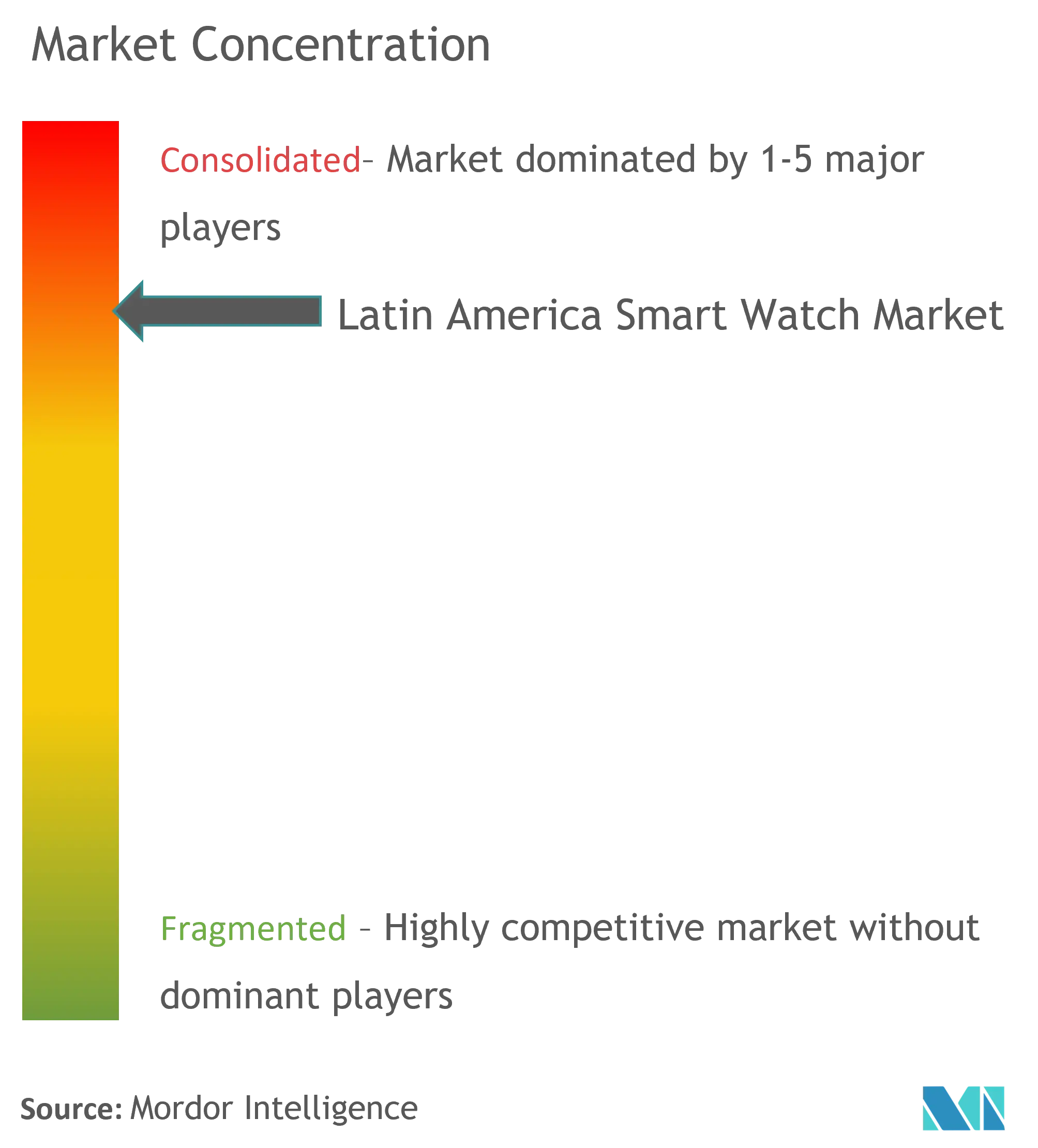 LA Smartwatch Market Concentration Latin America Smartwatch Market Concentration