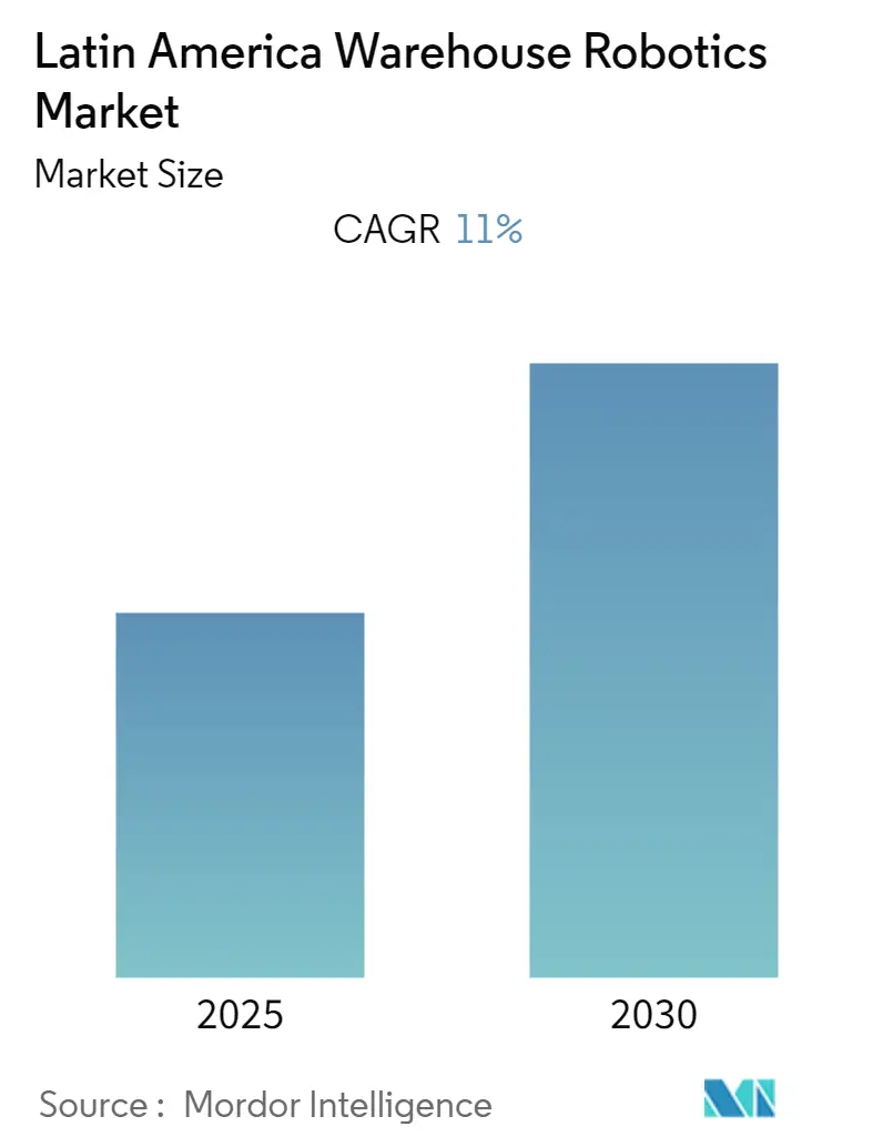 Latin America Warehouse Robotics Market Size LA Warehouse Robotics