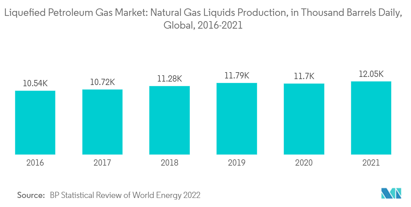 Liquefied Petroleum Gas Market Trends Liquefied Petroleum Gas Market: Natural Gas Liquids Production, in Thousand Barrels Daily, Global, 2016-2021