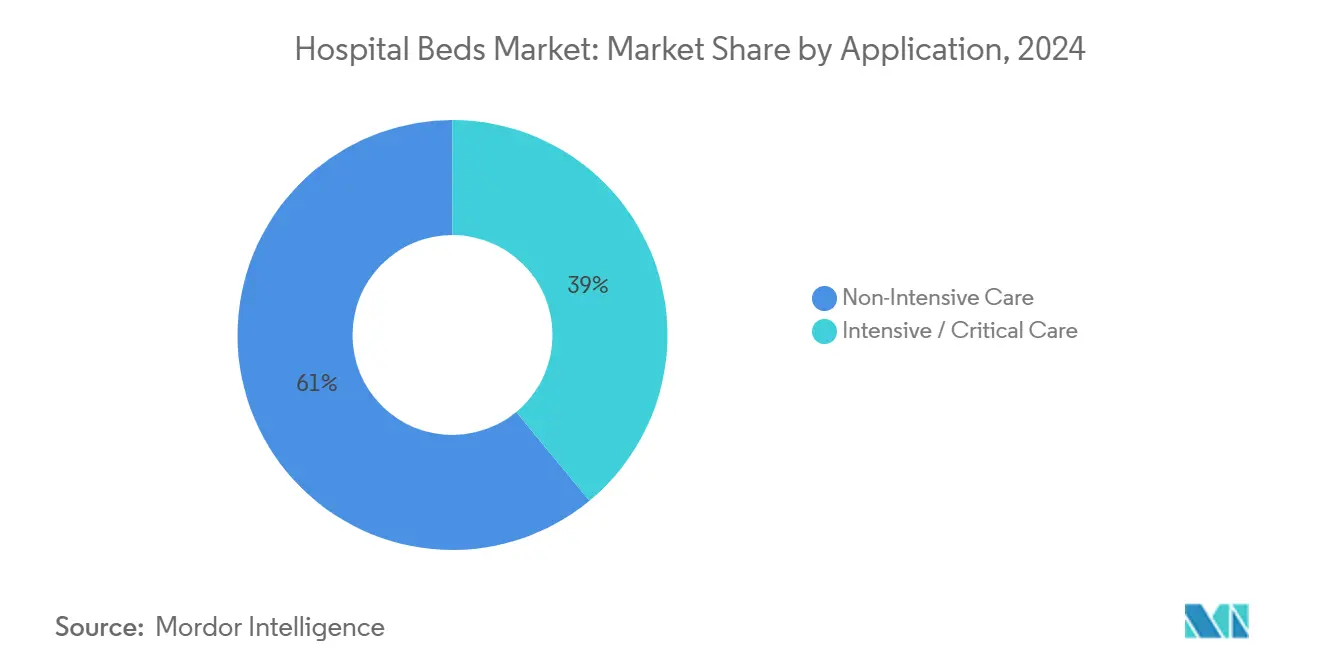 Hospital Beds Market