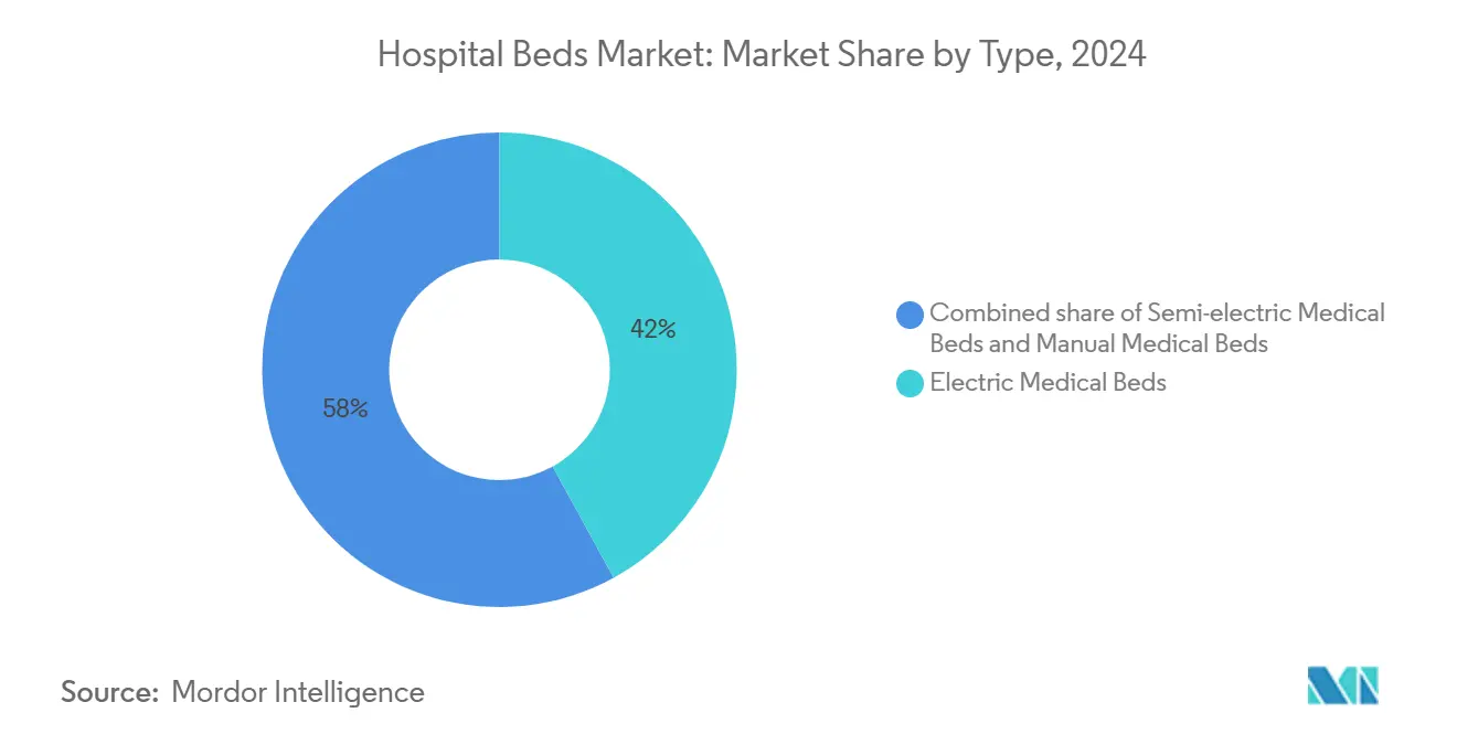 Hospital Beds Market