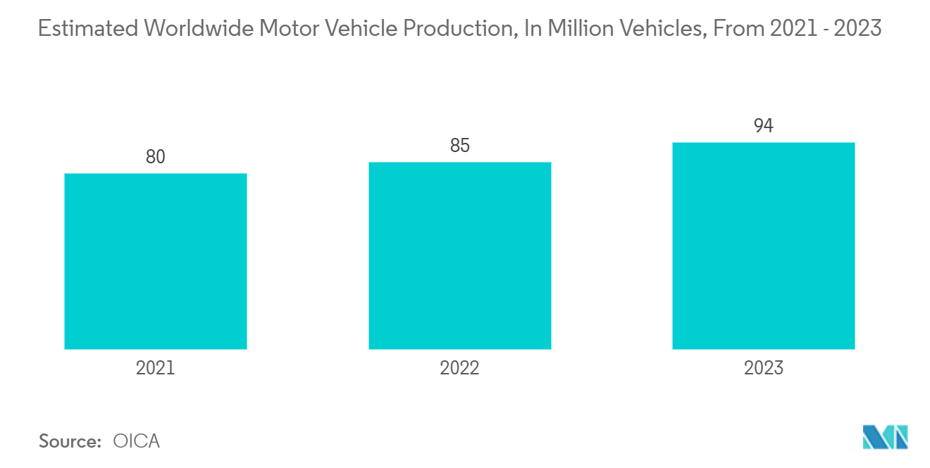 Metal 3D Printing Market Trends Metal 3D Printing Market: Estimated Worldwide Motor Vehicle Production, In Million Vehicles, From 2021 - 2023