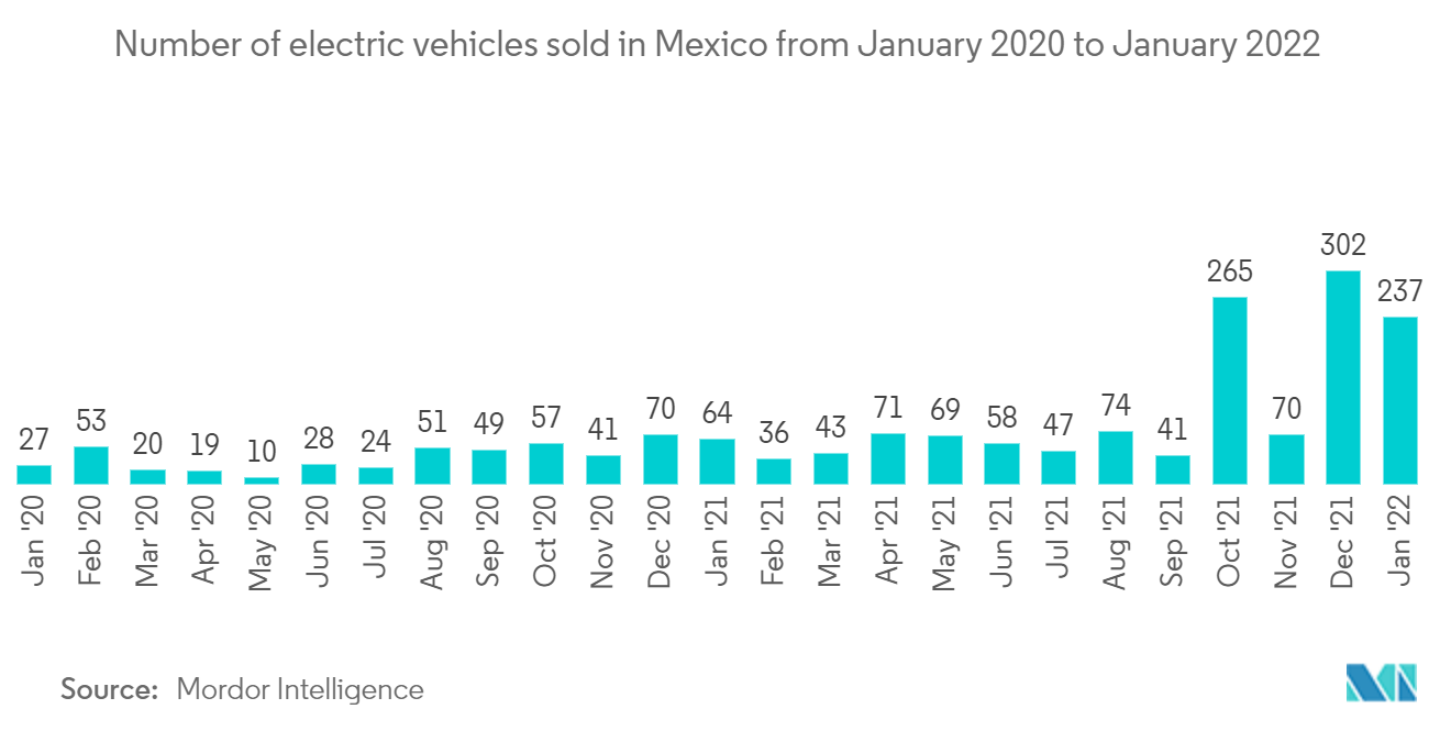 Mexico Automotive Camera Market Trends Mexico Automotive Camera Market: Number of electric vehicles sold in Mexico from January 2020 to January 2022