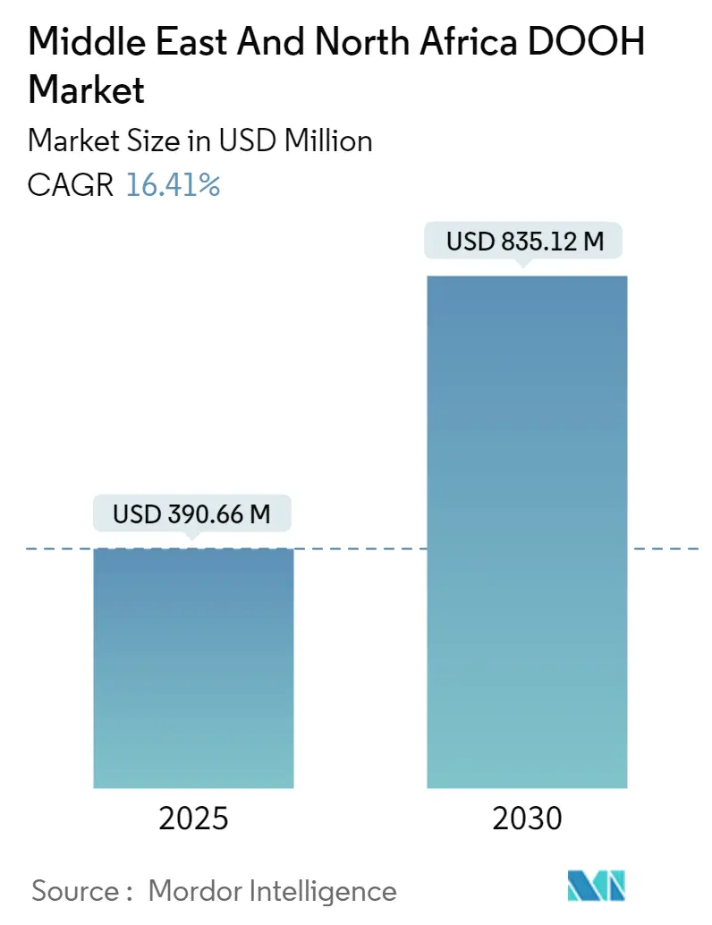 Middle East And North Africa DOOH Market Summary