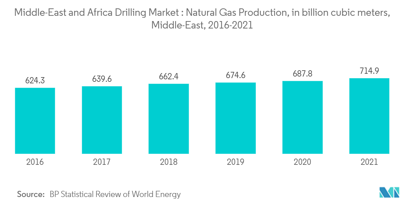 Middle East and Africa Drilling Market Trends Middle East and Africa Drilling Market - Natural Gas Production, in billion cubic meters, Middle-East, 2016-2021