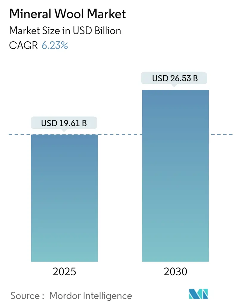Mineral Wool Market Summary
