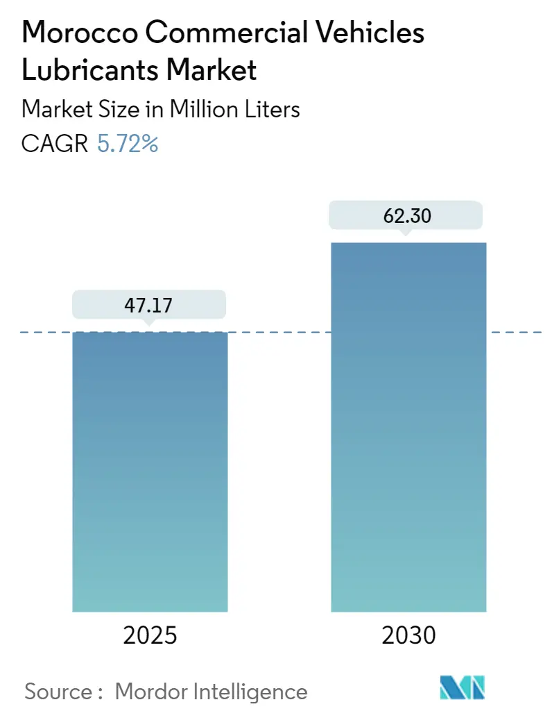 Morocco Commercial Vehicles Lubricants Market Size Morocco Commercial Vehicles Lubricants Market Summary