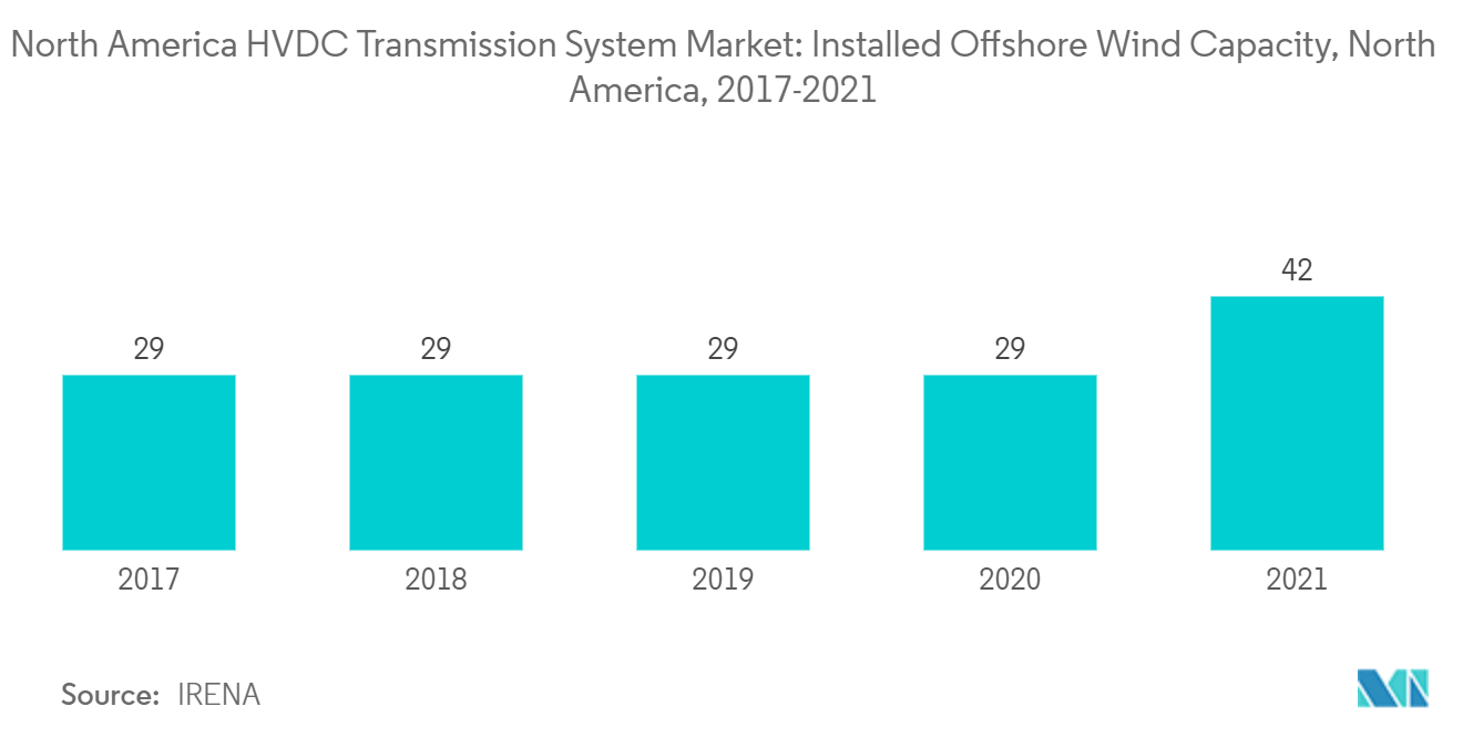 North America High-Voltage Direct Current (HVDC) Transmission Systems Market Trends North America HVDC Transmission System Market- Installed Offshore Wind Capacity, North America, 2017-2021