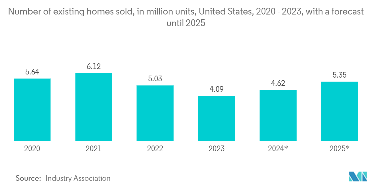 North America Real Estate Brokerage Market Trends North America Real Estate Brokerage Market: Number of existing homes sold, in million units, United States, 2020 - 2023, with a forecast until 2025