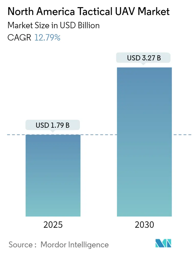 North America Tactical UAV Market Size North America Tactical UAV Market Summary