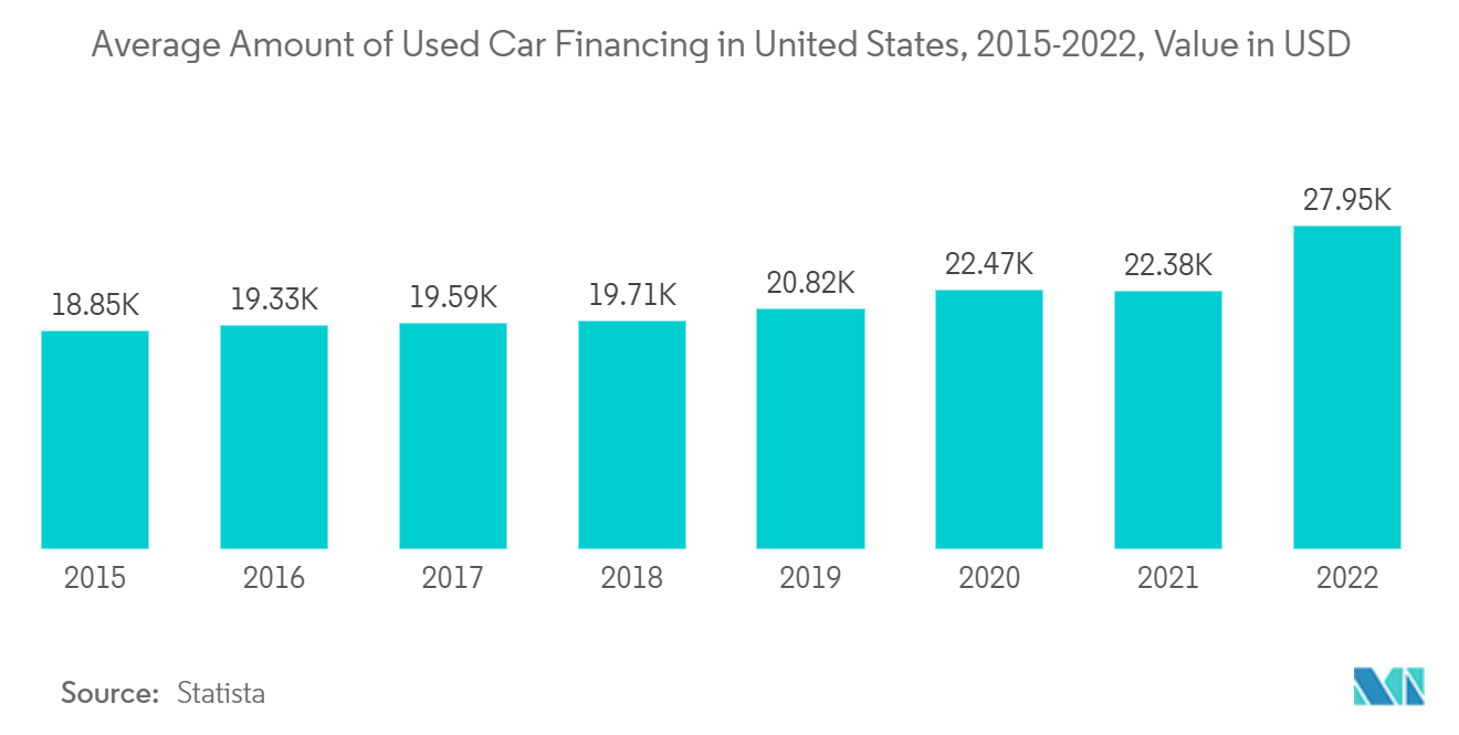 North America Used Car Financing Market Trends North America Used Car Financing Market - Average Amount of Used Car Financing in United States, 2015-2022, Value in USD