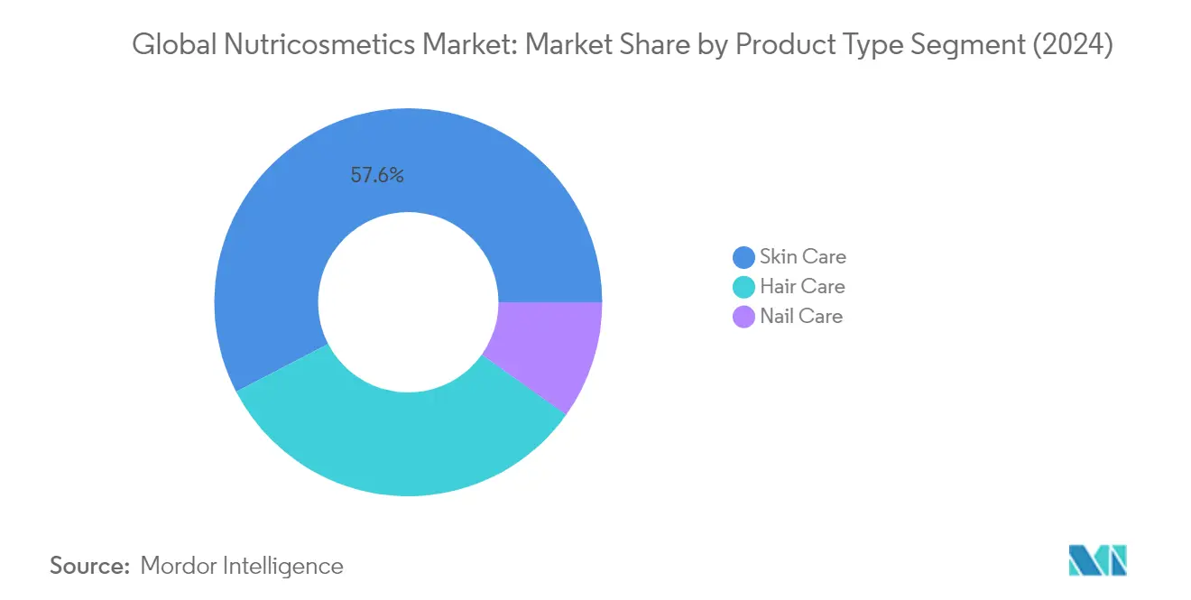Market Analysis of Nutricosmetics Market: Chart for Product Type