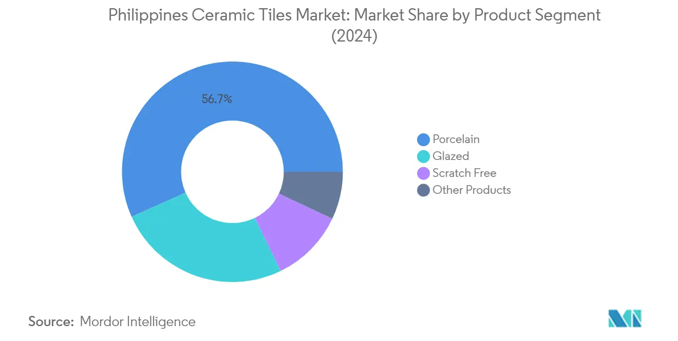 Market Analysis of Philippines Ceramic Tiles Market: Chart for By Product
