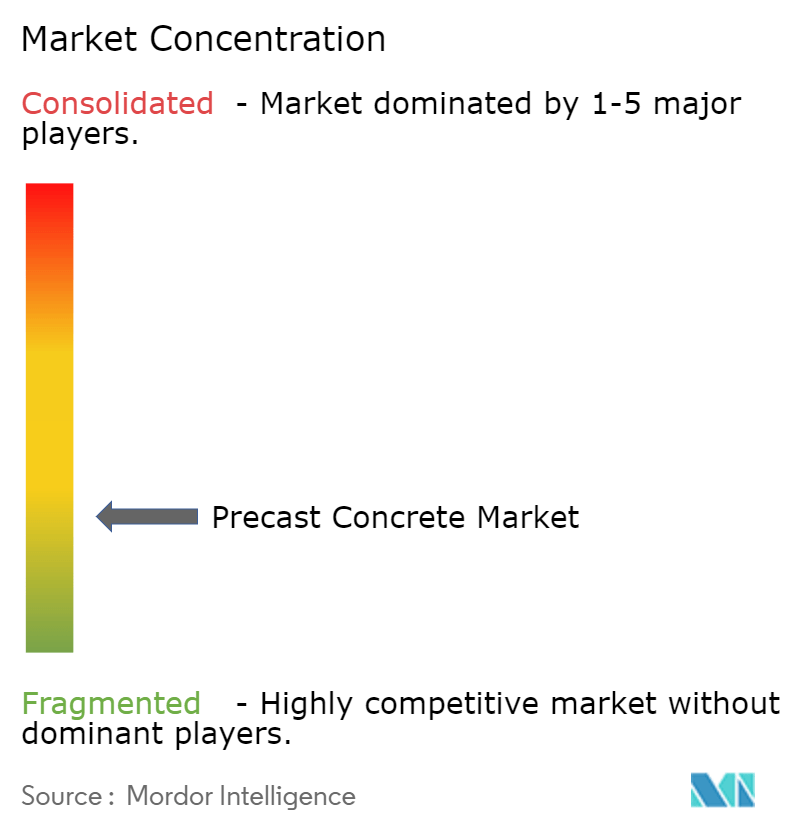 Precast Concrete Market Concentration Precast Concrete Market Concentration