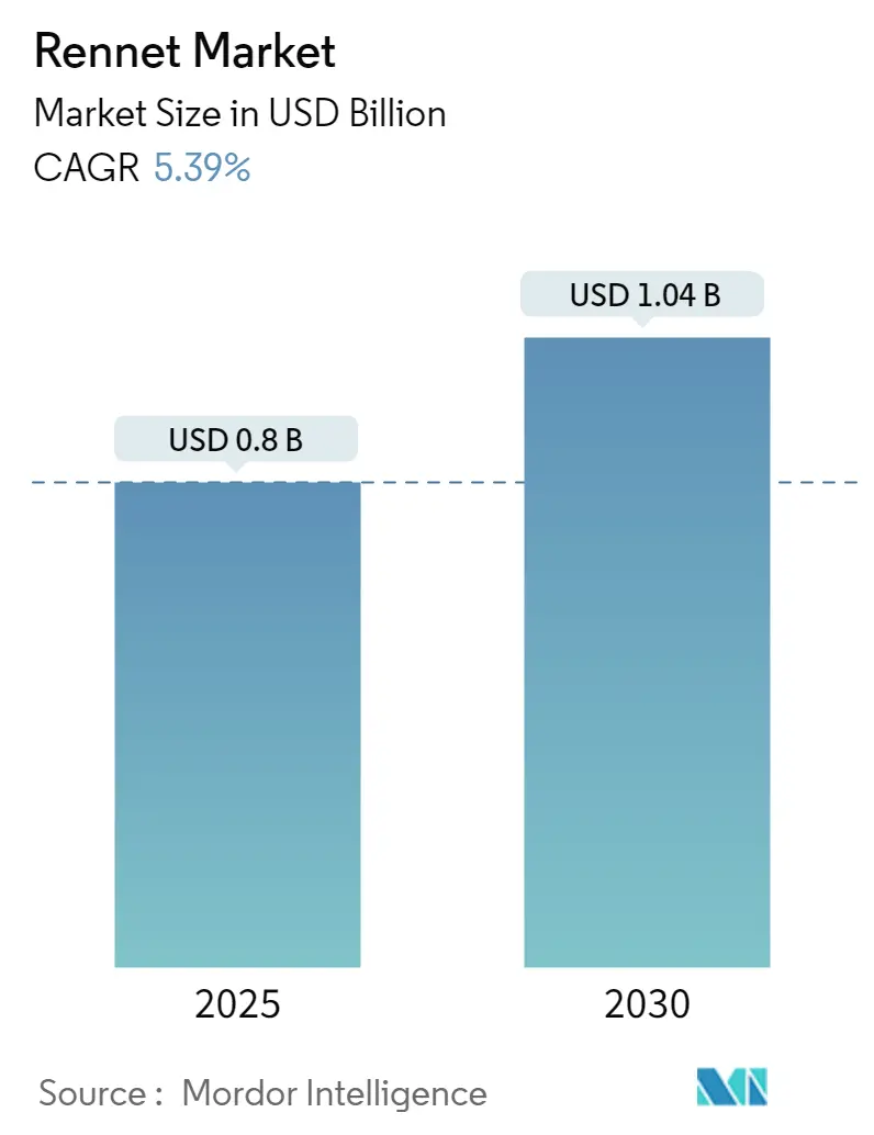 Rennet Market Size Rennet Market Summary