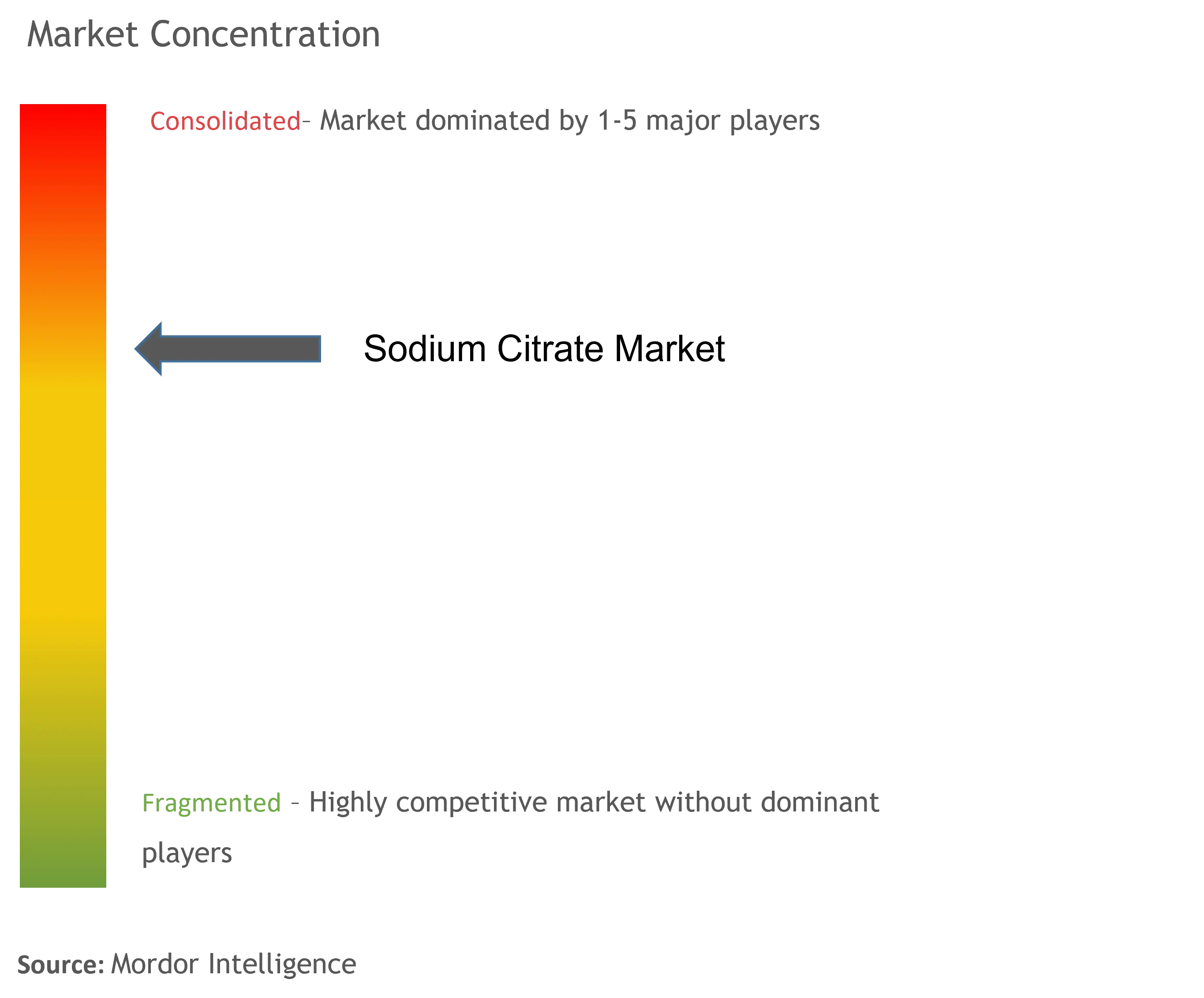 Sodium Citrate Market Concentration Sodium Citrate Market-Market Concentration.png