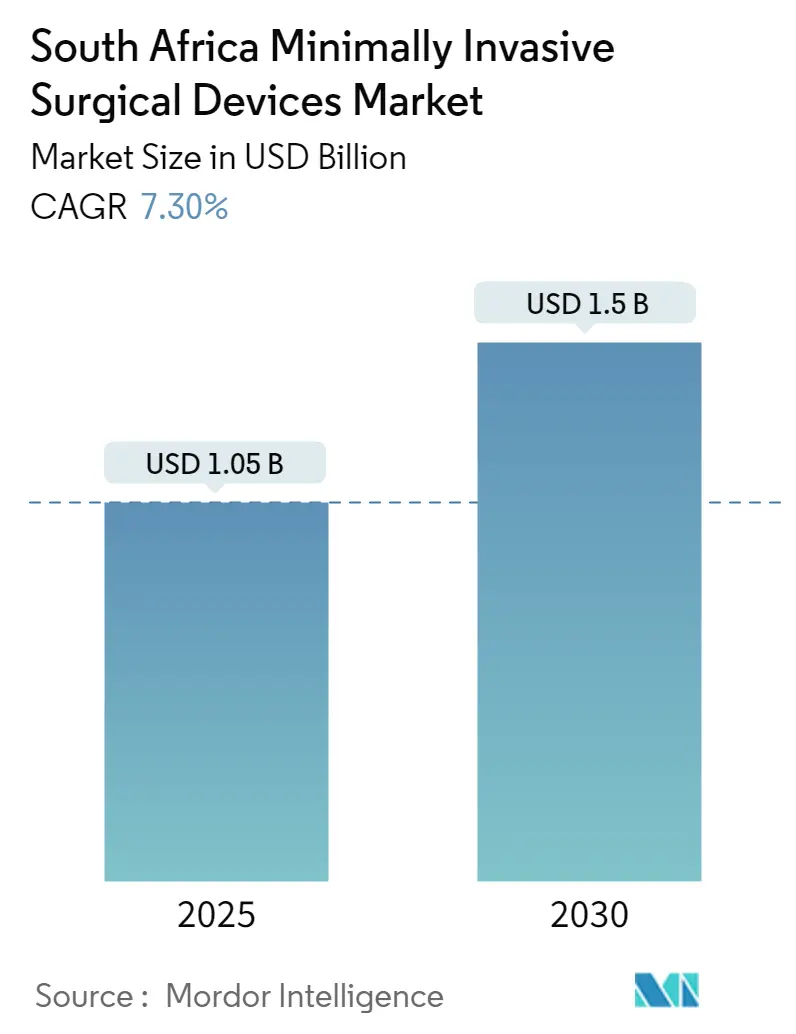 South Africa Minimally Invasive Surgical Devices Market Size South Africa Minimally Invasive Surgical Devices Market Summary