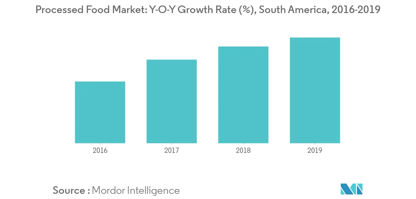 South America Food Enzymes Market Trends south america food enzymes market trends